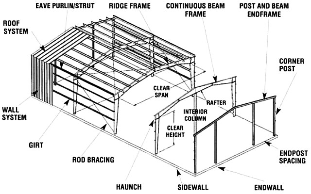 A labeled diagram of a metal building, showcasing its various structural components and features.